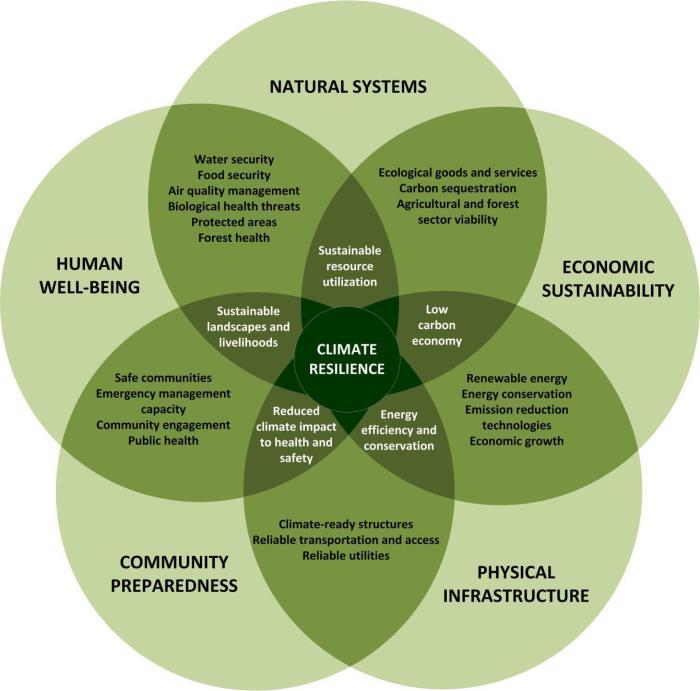 Climate resilience chart